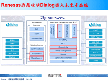 Renesas发布收购完成Dialog，强化Wi-Fi与蓝牙等技术