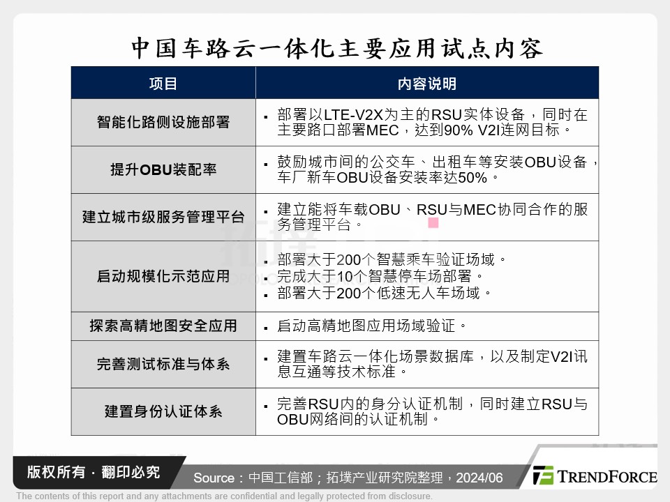 中国车路云一体化主要应用试点内容