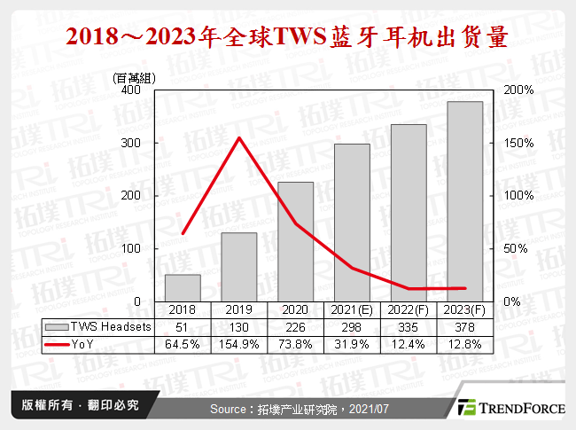 2018～2023年全球TWS蓝牙耳机出货量