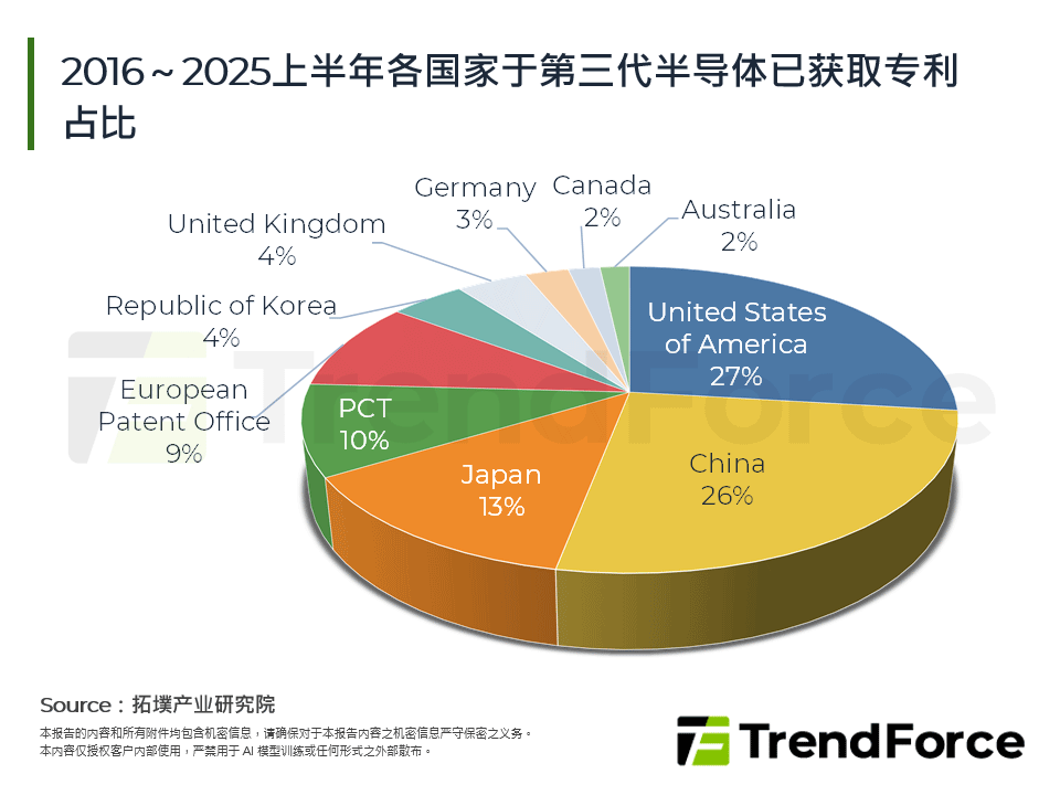 2016～2025上半年各国家于第三代半导体已获取专利占比