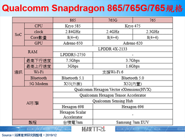 【Qualcomm Snapdragon Summit 2019直击】865平台采用第五代AI Engine