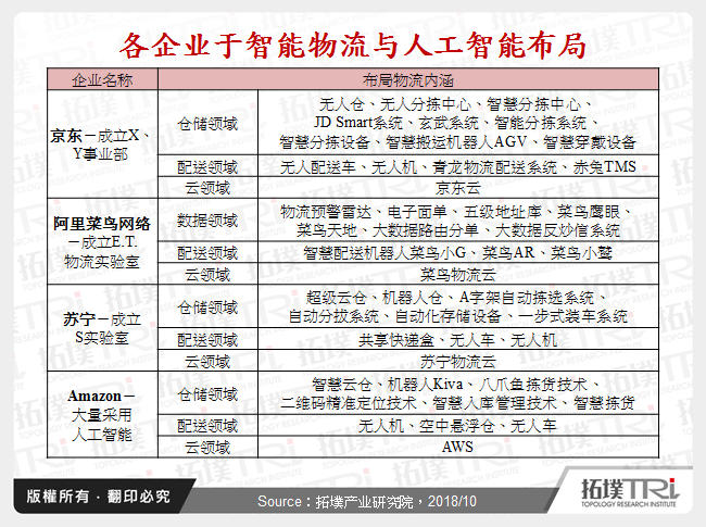 各企业于智慧物流与人工智慧布局