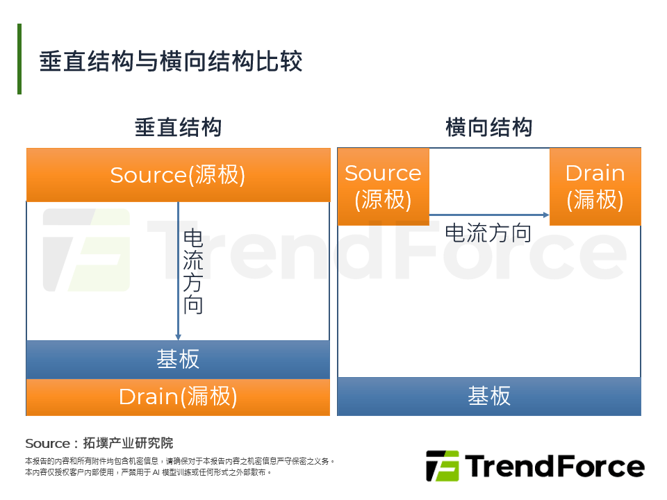 垂直结构与横向结构比较