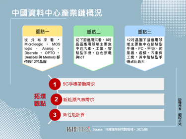 中国国产12吋晶圆需求