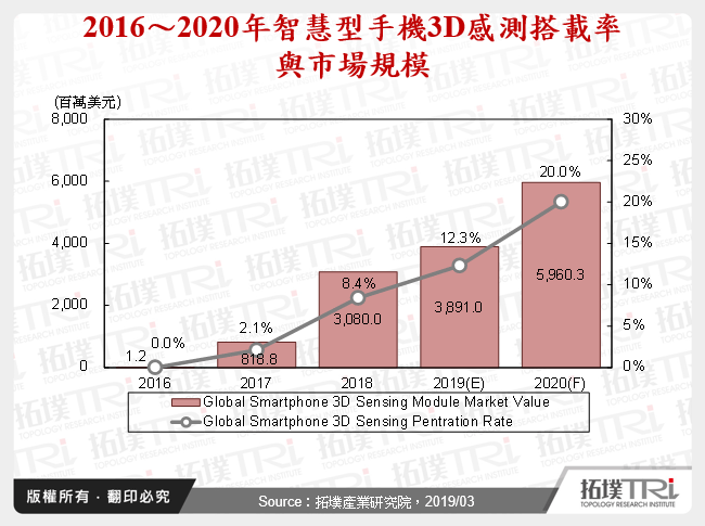 3D感测应用发展与厂商布局