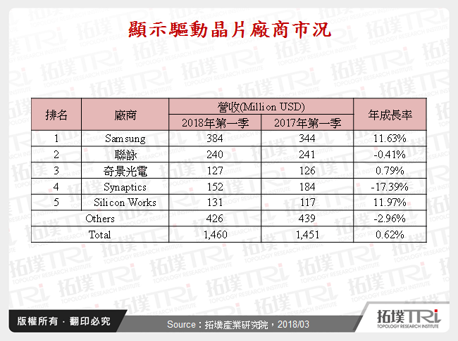 显示驱动晶片2018上半年市场剖析