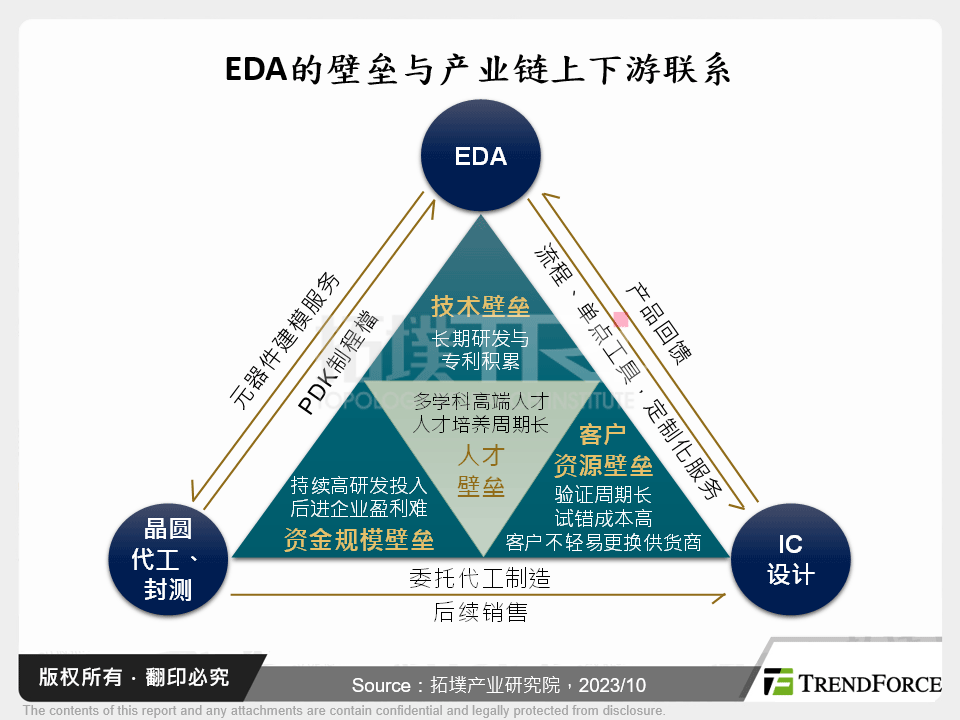 EDA的壁垒与产业链上下游联系