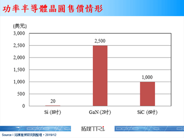 由于资料中心与5G建置需求，功率半导体市场将逐步回稳