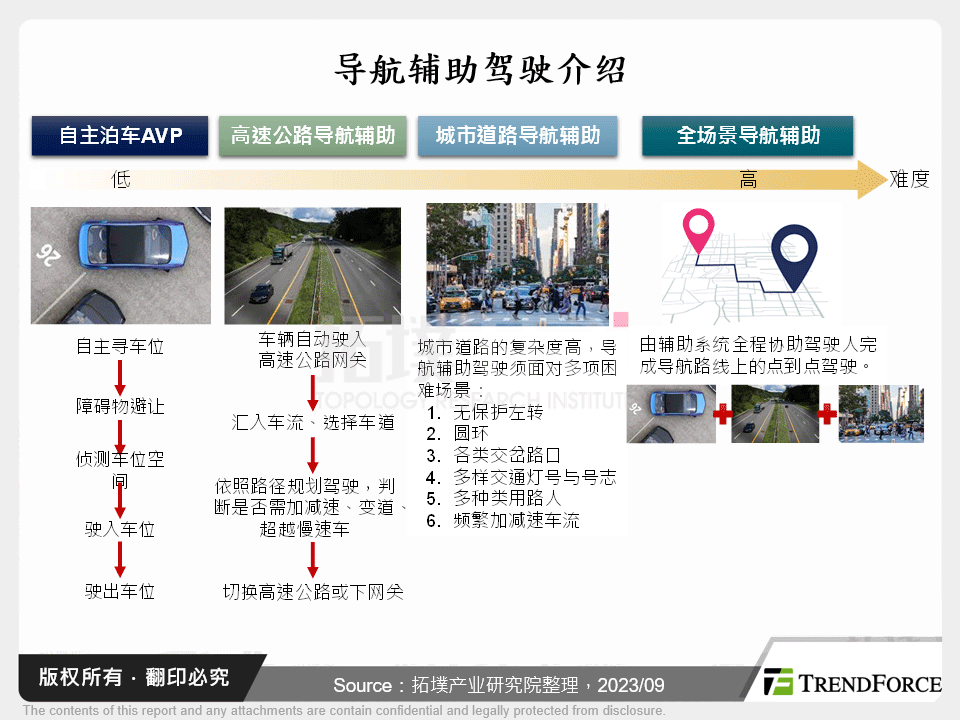 导航辅助驾驶介绍