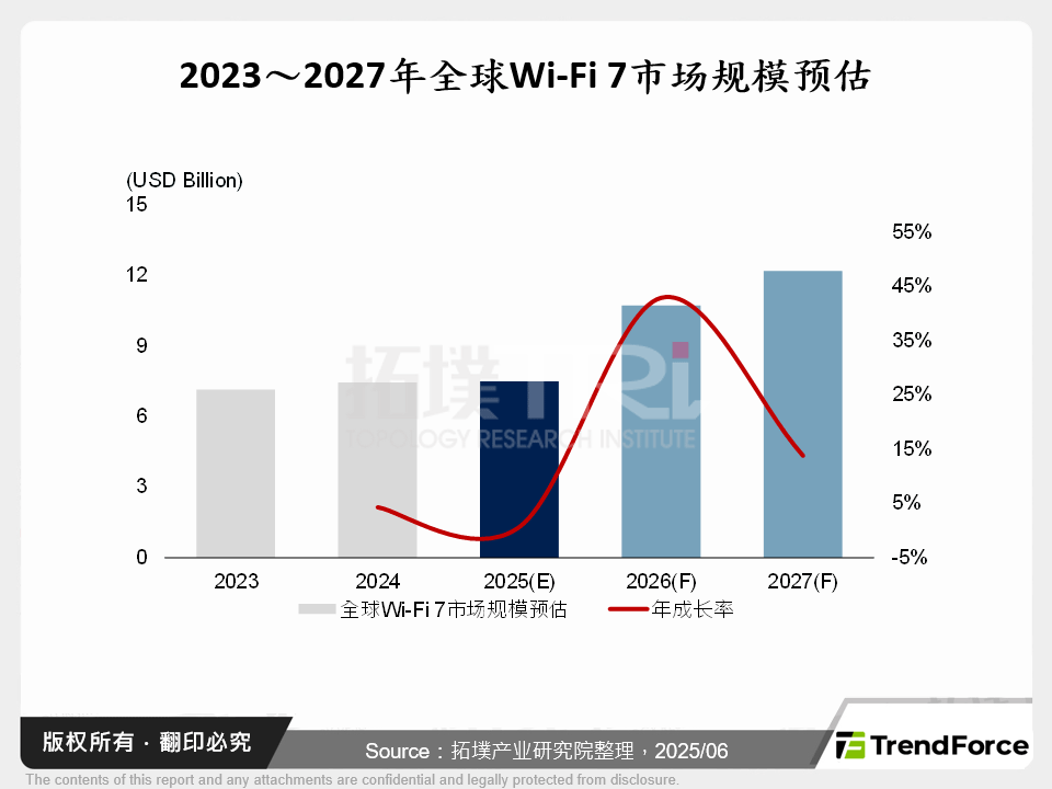 Wi-Fi 7商用逐渐成形,加速全球设备大厂布局脚步