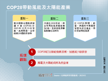 COP28带动风能及太阳能产业