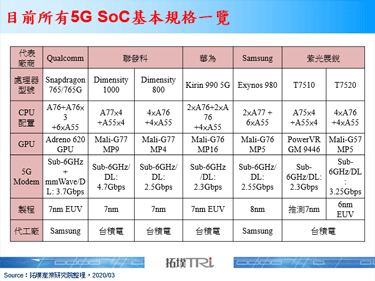 紫光展锐发布新款5G SoC T7520，将对Qualcomm、联发科形成压力