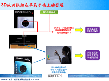 华为推出Mate 30 Pro，前后方皆搭载ToF方案的3D感测模组