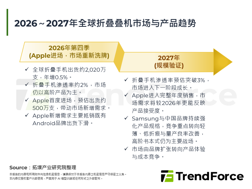 Apple进军折叠手机，全球折叠机市场迎新竞局