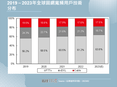 【精华】2023年全球固网宽频市场发展趋势