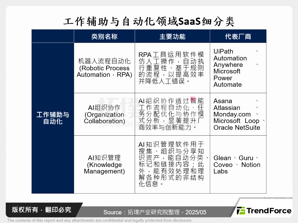 工作辅助与自动化领域SaaS细分类