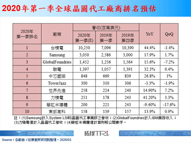 受新冠肺炎疫情与厂商市场定位影响，晶圆代工2020年第一季营收需审慎评估