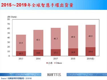 小米发表小米手环4，提高硬体性能和扩充更多应用