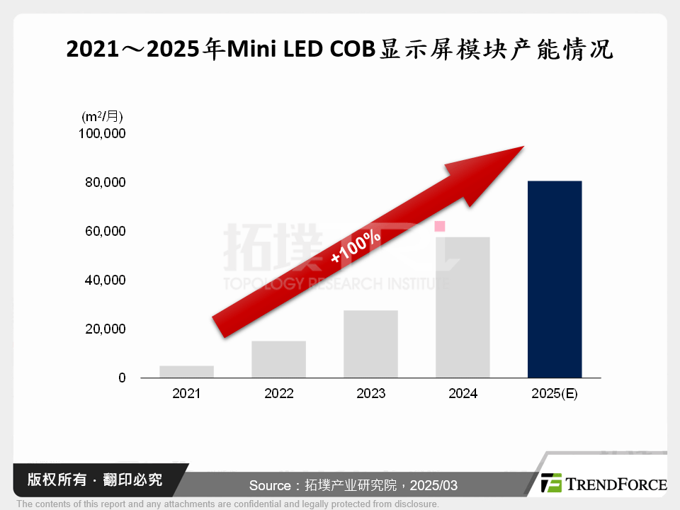 2021～2025年Mini LED COB显示屏模组产能情况