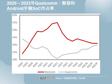 5G手机SoC市场陷入价格战，联发科面临巨大竞争压力