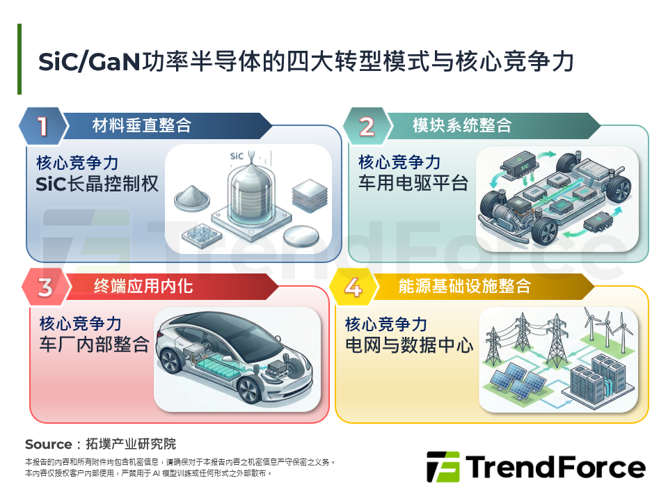 算力与电力的巅峰对决：SiC/GaN突破AI电力墙并定义高压交通新标准