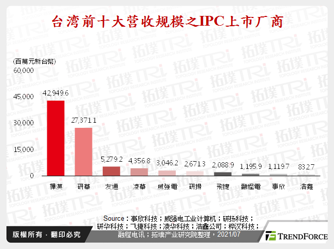 台湾前十大营收规模之IPC上市厂商