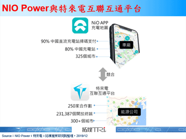 中国造车新势力－小鹏、蔚来报团合作增强充电业务