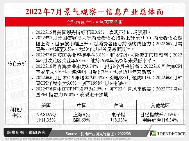 2022年7月景气观察－资讯产业总体面