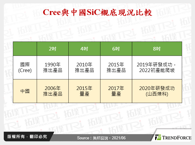 中国第三代半导体发展动态