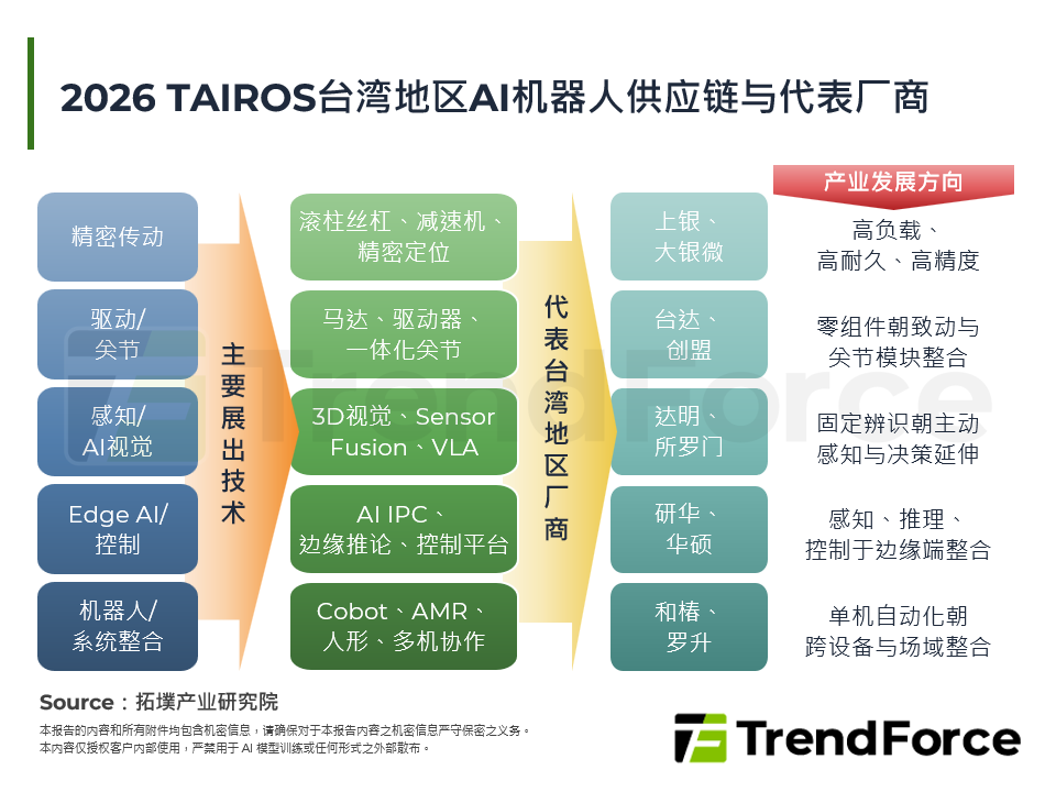 2026 TAIROS台湾AI机器人供应链与代表厂商