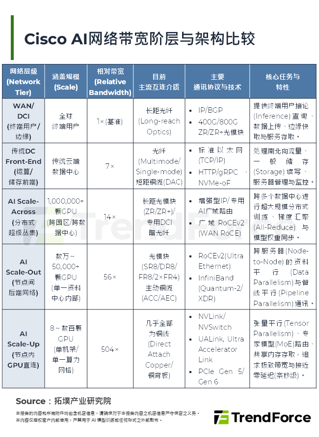 Cisco AI网路频宽阶层与架构比较