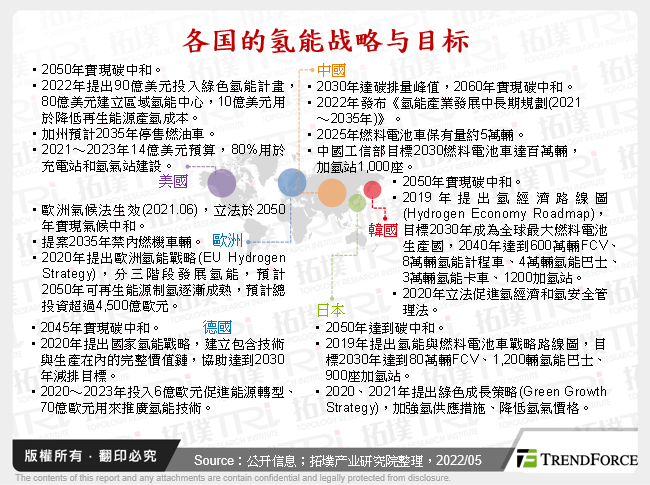 各国的氢能战略与目标