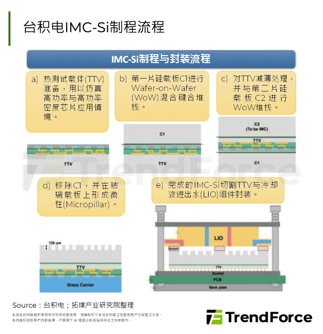 台积电IMC-Si制程流程