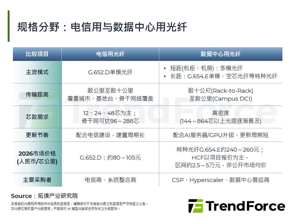 光进铜退下的光纤荒：2026年光纤供需结构解析