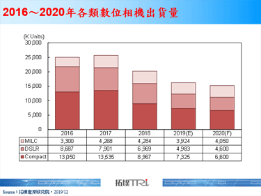 【精华】消费电子产业2019年回顾与2020年展望－DSC与游戏机