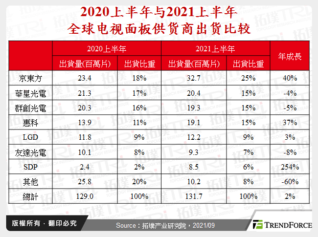 2020上半年与2021上半年全球电视面板供应商出货比较