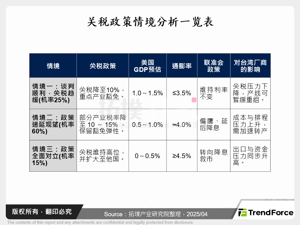 关税政策情境分析一览表