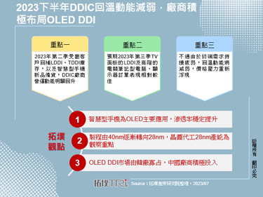 2023下半年DDIC回温动能减弱，厂商积极布局OLED DDI
