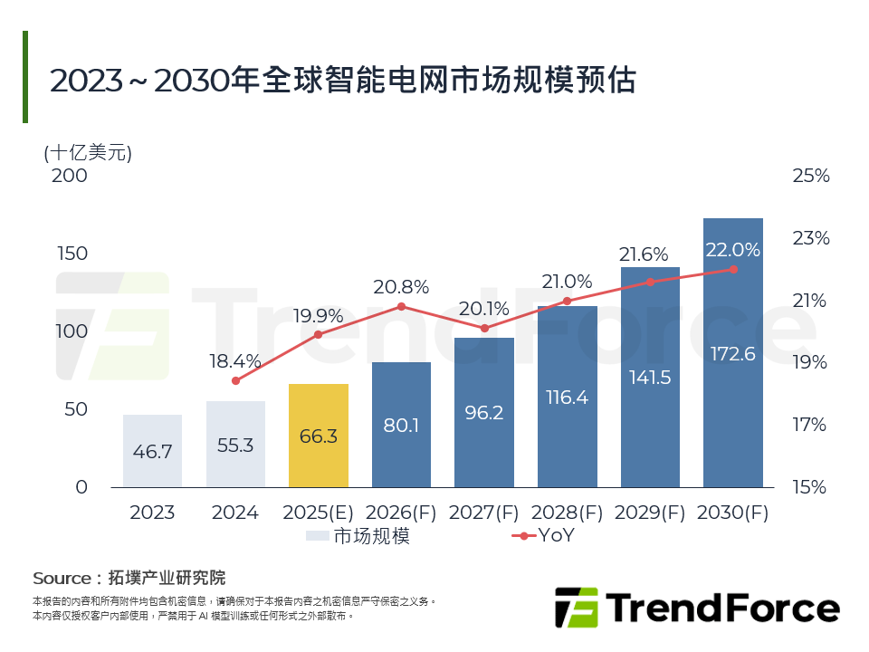 2023～2030年全球智慧电网市场规模预估