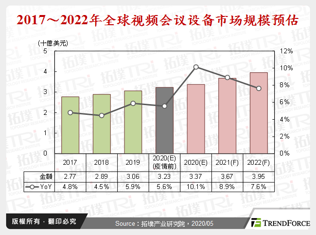 2017～2022年全球视讯会议设备市场规模预估