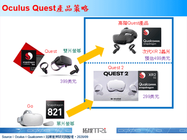 Oculus推出新款独立VR装置Quest 2，售价压低至299美元
