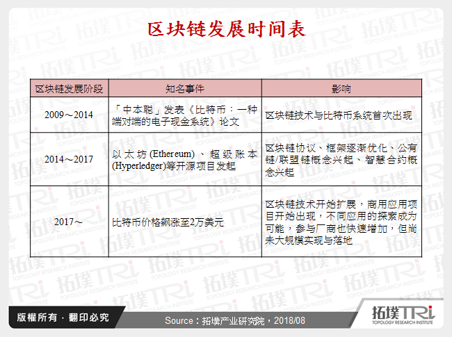 区块链发展时间表