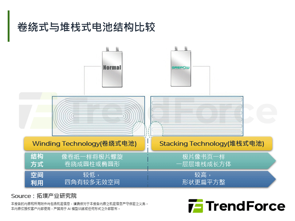 卷绕式与堆叠式电池结构比较