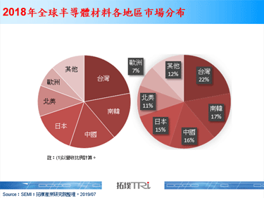 2019年半导体材料产业随国际局势动荡不安