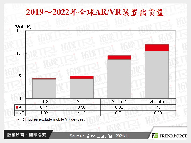 2019～2022年全球AR/VR装置出货量