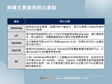 南韩企业持续扩增CES 2024影响力，近600家厂商参展