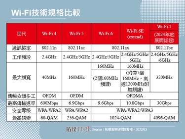 2022年Wi-Fi 6/6E全面启动，带来更多应用