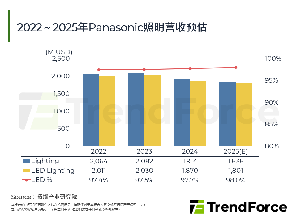 2022～2025年Panasonic照明营收预估