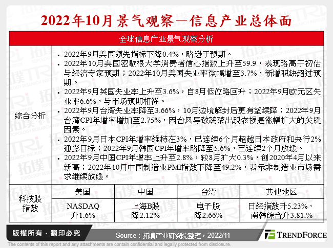 2022年10月景气观察－资讯产业总体面