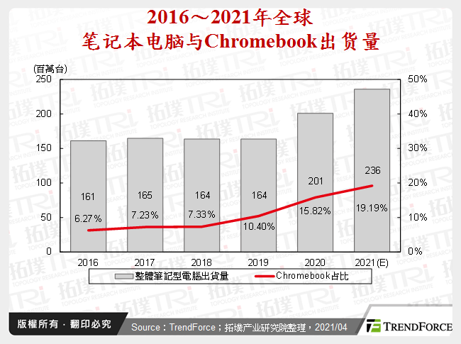 2016～2021年全球笔记型电脑与Chromebook出货量